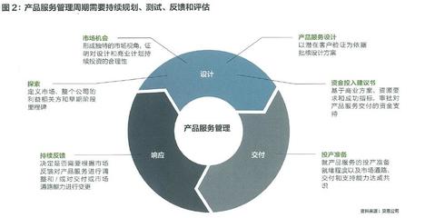 技術(shù)驅(qū)動(dòng)市場(chǎng)變革 如何升級(jí)產(chǎn)品經(jīng)理2.0以強(qiáng)化工程管理服務(wù)
