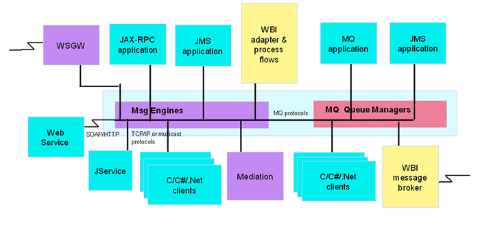 JBOSS ESB企業(yè)服務(wù)器總線 構(gòu)建敏捷SOA架構(gòu)的關(guān)鍵引擎