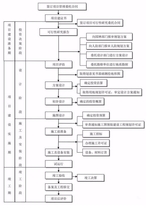全過程工程咨詢項(xiàng)目管理全流程圖解與工程管理服務(wù)解析